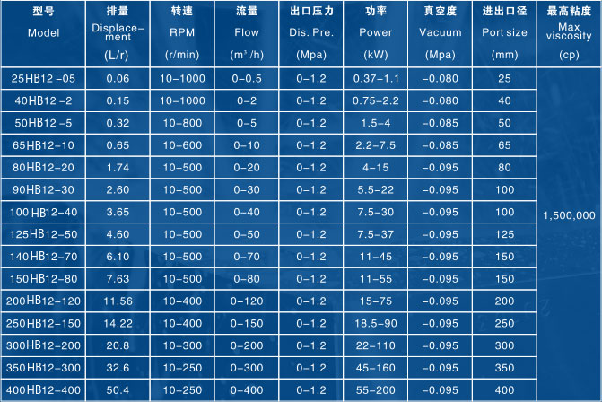 HB通(tong)用(yong)型凸輪式(shi)雙轉子(zi)泵技(ji)術(shù)參數(shu)